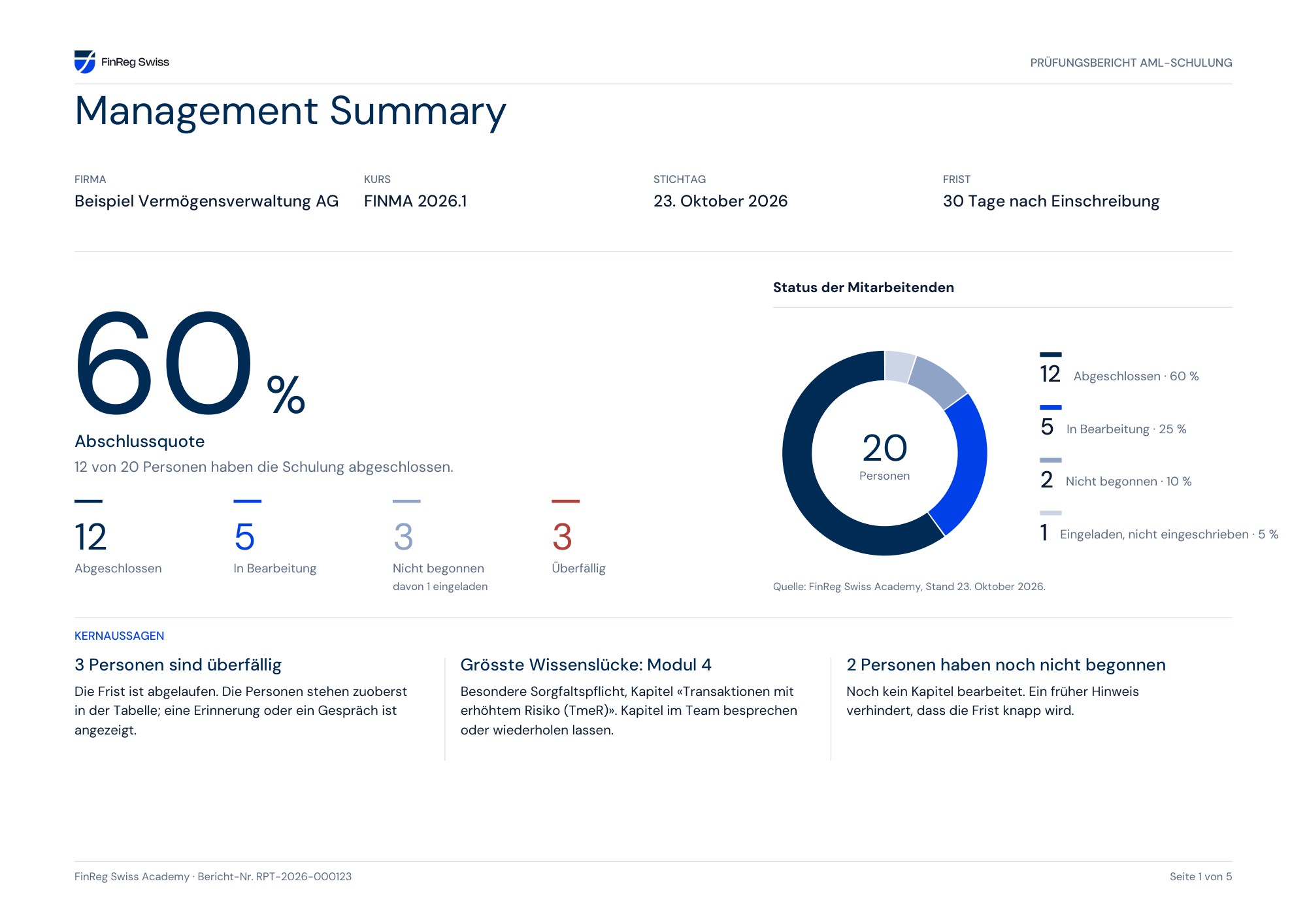 Management Summary mit Abschlussquote, Status der Mitarbeitenden und Kernaussagen